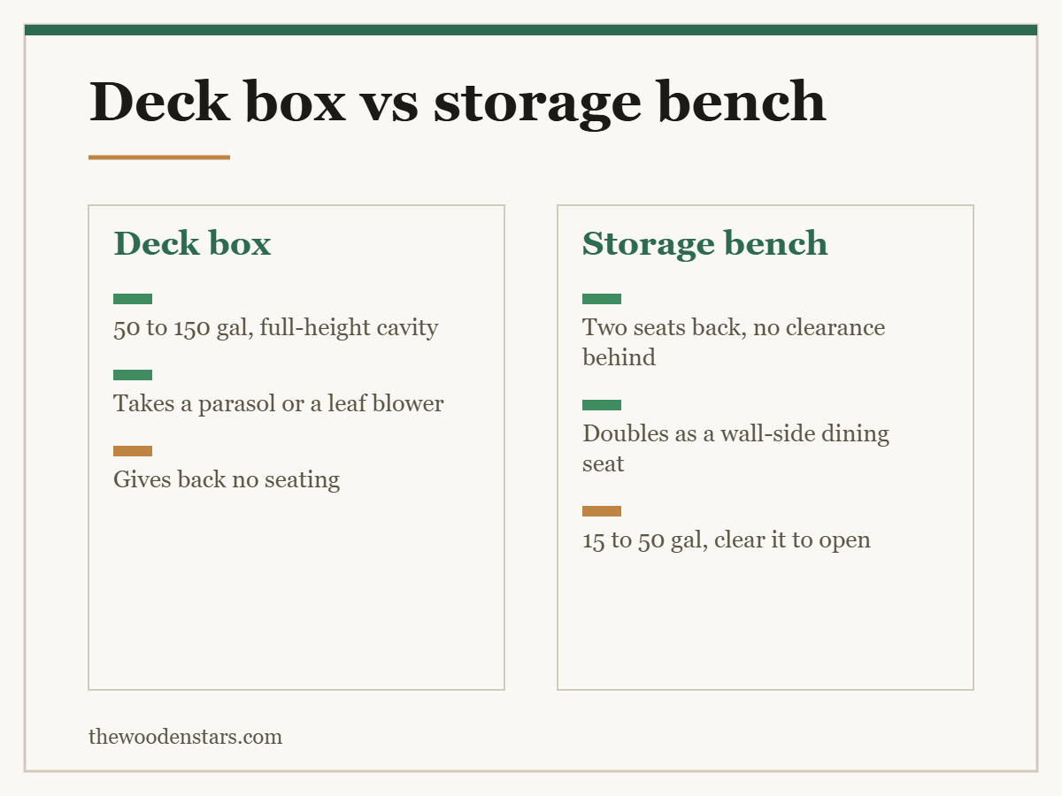 Comparison card for deck box vs storage bench: Deck box — 50 to 150 gal, full-height cavity; Takes a parasol or a leaf blower; Gives back no seating. Storage bench — Two seats back, no clearance behind; Doubles as a wall-side dining seat; 15 to 50 gal, clear it to open.