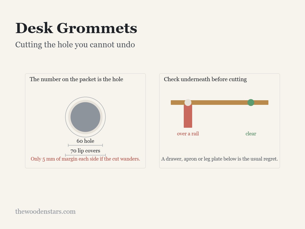 Desk Grommets: Cutting the hole you cannot undo. Diagram from the article.
