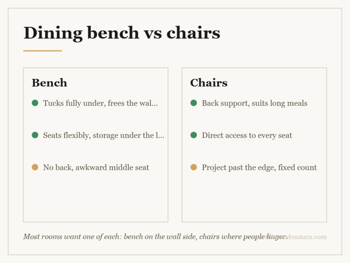 Comparison card for dining bench vs chairs: Bench — Tucks fully under, frees the walkway; Seats flexibly, storage under the lid; No back, awkward middle seat. Chairs — Back support, suits long meals; Direct access to every seat; Project past the edge, fixed count.