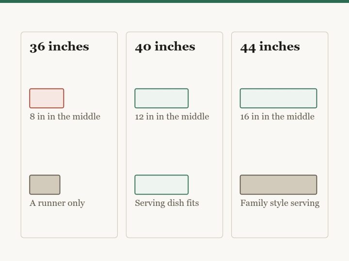 Diagram showing what each dining table width leaves down the middle once two place settings are laid. At 36 inches there is 8 inches left, enough for a runner. At 40 there is 12, enough for a serving dish. At 44 there is 16, enough for family-style serving.