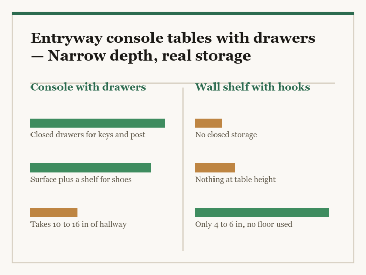 Entryway console tables with drawers: a two-column diagram in the site style. The left column is Console with drawers and the right column is Wall shelf with hooks, with a bar for each point showing how the two compare.