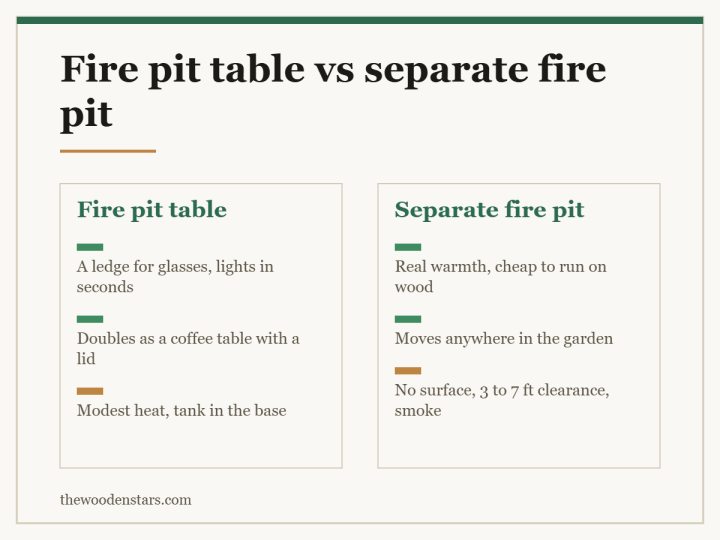 Comparison card for fire pit table vs separate fire pit: Fire pit table — A ledge for glasses, lights in seconds; Doubles as a coffee table with a lid; Modest heat, tank in the base. Separate fire pit — Real warmth, cheap to run on wood; Moves anywhere in the garden; No surface, 3 to 7 ft clearance, smoke.