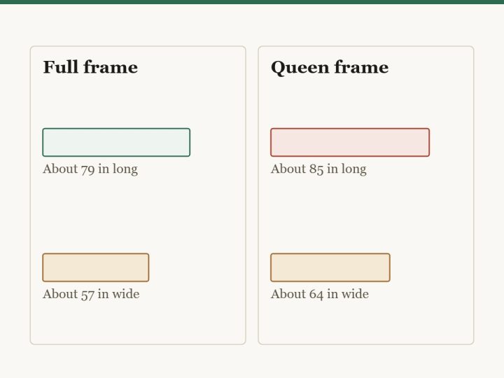 Diagram comparing a full bed frame footprint with a queen. The full frame is about 79 inches long and 57 wide. The queen is about 85 long and 64 wide. In a room where the wall to the first obstruction is under 85 inches, the full is the largest bed that fits.