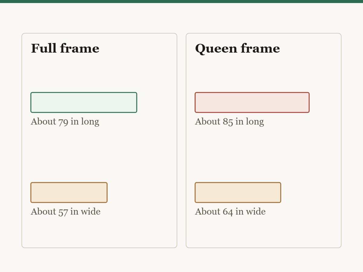 Diagram comparing a full bed frame footprint with a queen. The full frame is about 79 inches long and 57 wide. The queen is about 85 long and 64 wide. In a room where the wall to the first obstruction is under 85 inches, the full is the largest bed that fits.