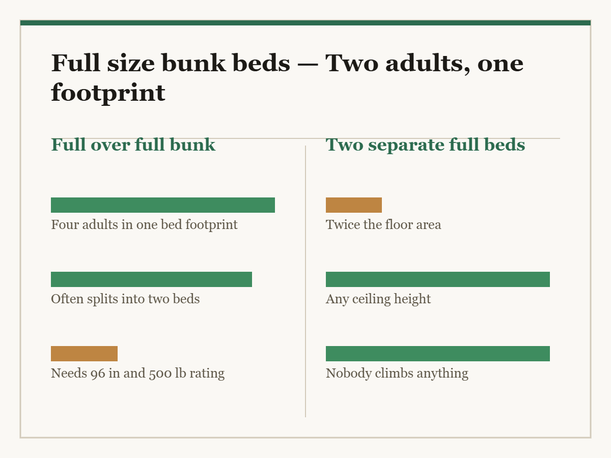 Full size bunk beds: a two-column diagram in the site style. The left column is Full over full bunk and the right column is Two separate full beds, with a bar for each point showing how the two compare.