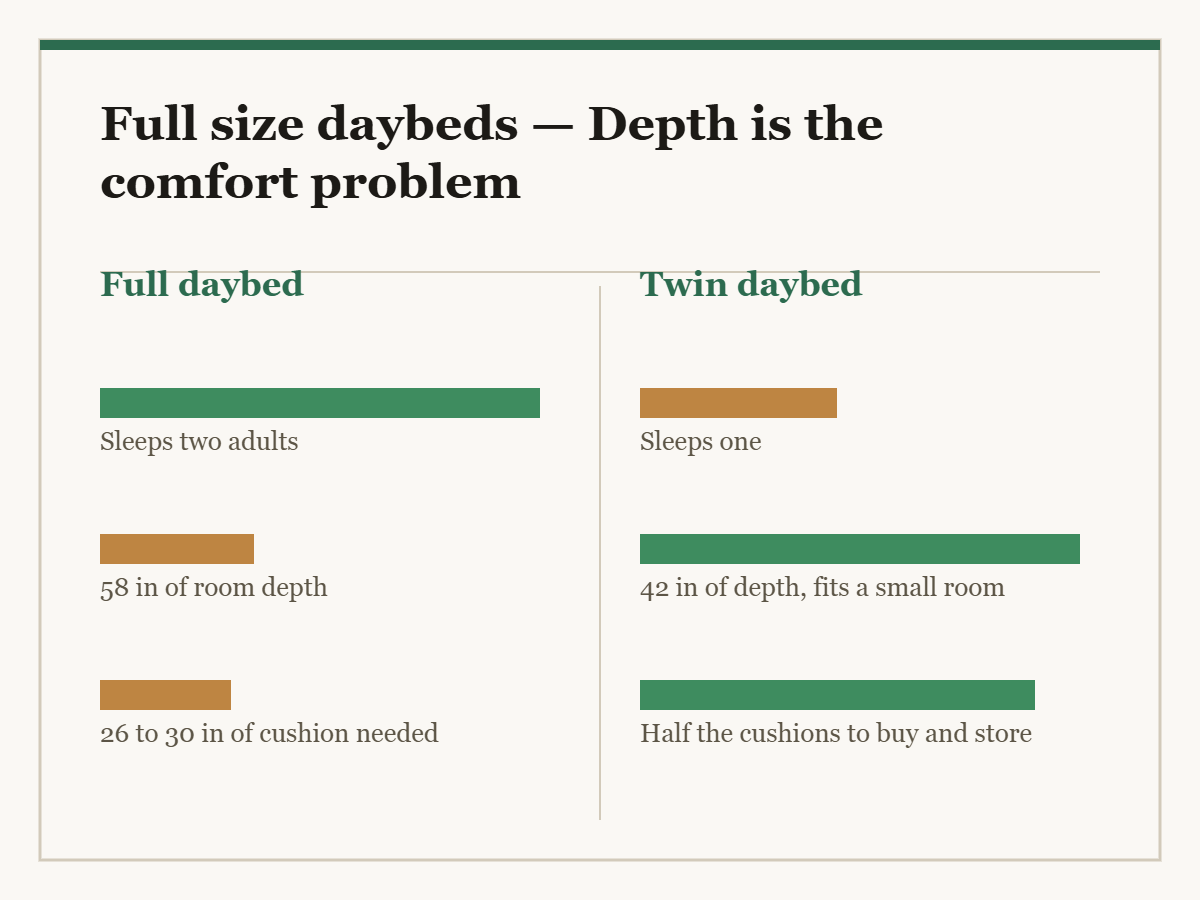 Full size daybeds: a two-column diagram in the site style. The left column is Full daybed and the right column is Twin daybed, with a bar for each point showing how the two compare.