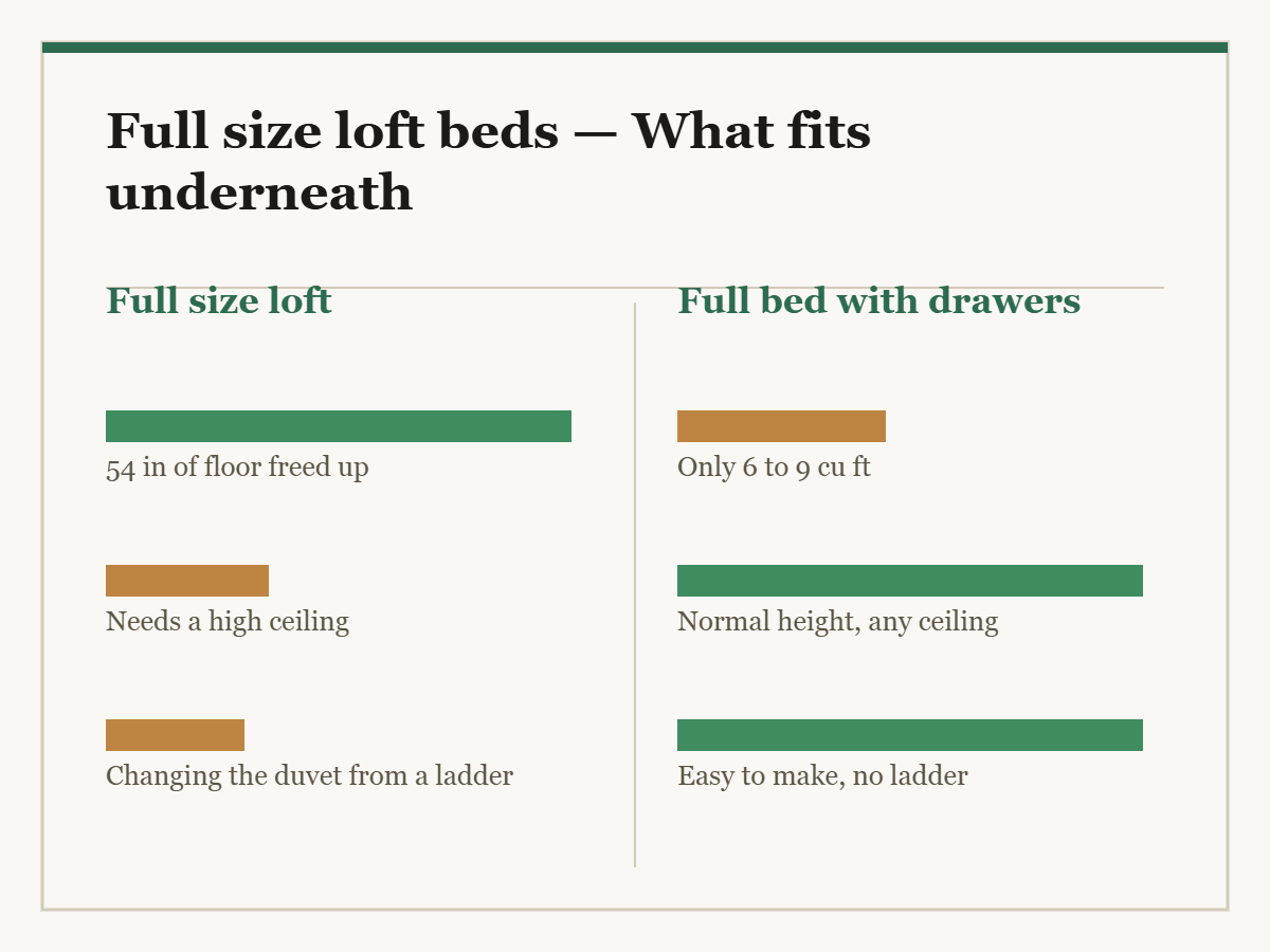 Full size loft beds: a two-column diagram in the site style. The left column is Full size loft and the right column is Full bed with drawers, with a bar for each point showing how the two compare.