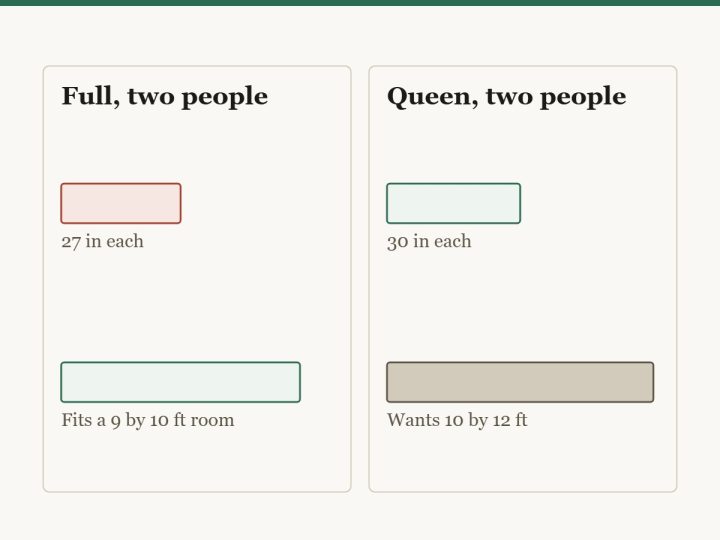 Diagram comparing a full and a queen shared by two people. A full gives 27 inches each and fits a room about 9 by 10 feet. A queen gives 30 inches each and wants about 10 by 12 feet.