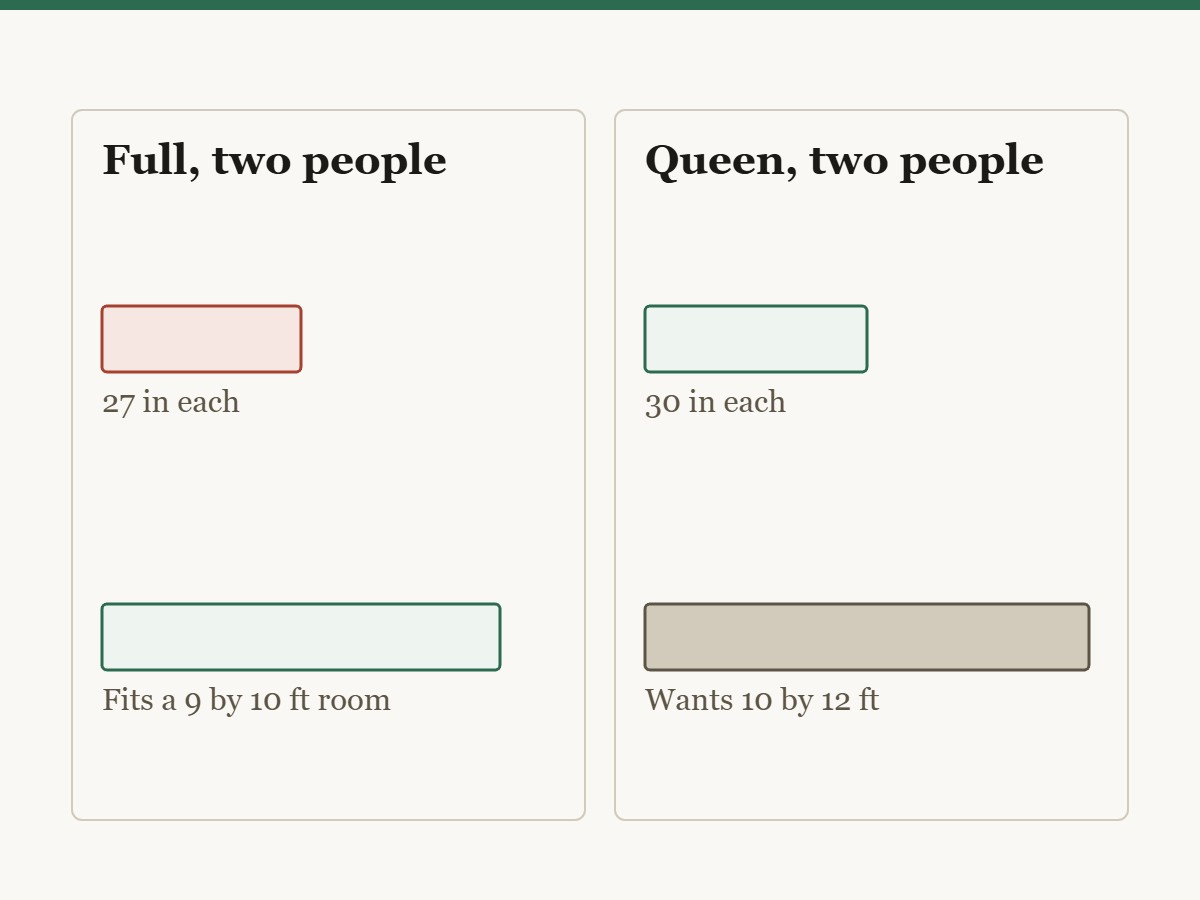 Diagram comparing a full and a queen shared by two people. A full gives 27 inches each and fits a room about 9 by 10 feet. A queen gives 30 inches each and wants about 10 by 12 feet.