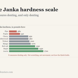 The Janka hardness scale: It measures denting, and only denting. Diagram from the article.
