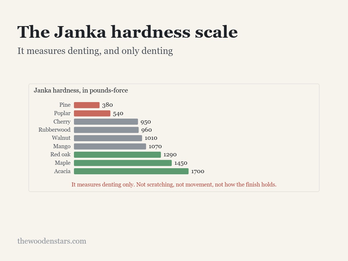 The Janka hardness scale: It measures denting, and only denting. Diagram from the article.