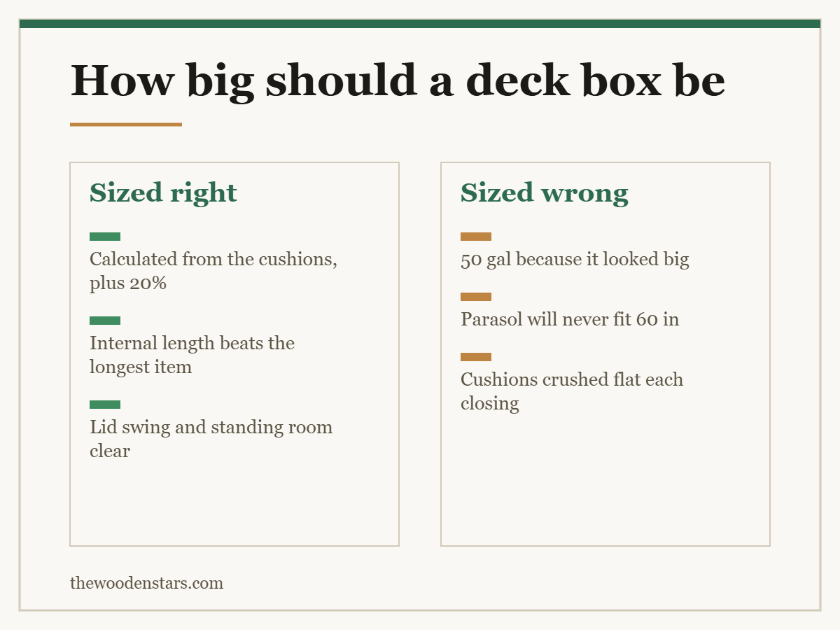 Comparison card for how big should a deck box be: Sized right — Calculated from the cushions, plus 20%; Internal length beats the longest item; Lid swing and standing room clear. Sized wrong — 50 gal because it looked big; Parasol will never fit 60 in; Cushions crushed flat each closing.