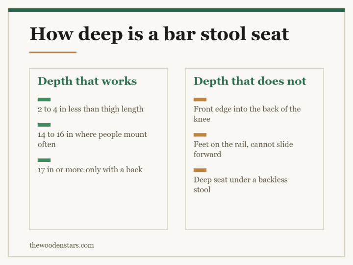 Comparison card for how deep is a bar stool seat: Depth that works — 2 to 4 in less than thigh length; 14 to 16 in where people mount often; 17 in or more only with a back. Depth that does not — Front edge into the back of the knee; Feet on the rail, cannot slide forward; Deep seat under a backless stool.
