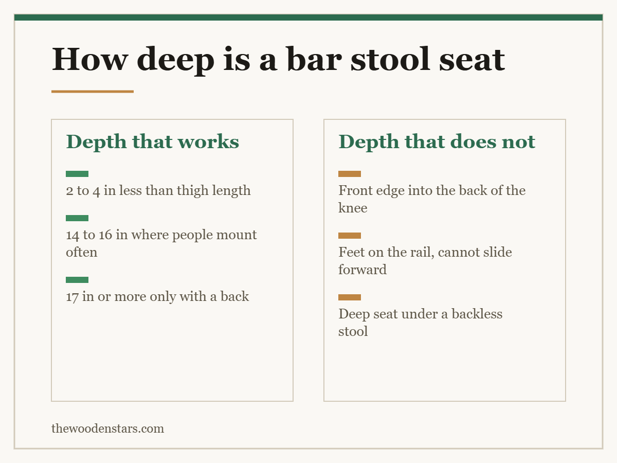 Comparison card for how deep is a bar stool seat: Depth that works — 2 to 4 in less than thigh length; 14 to 16 in where people mount often; 17 in or more only with a back. Depth that does not — Front edge into the back of the knee; Feet on the rail, cannot slide forward; Deep seat under a backless stool.