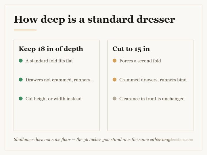 Comparison card for how deep is a standard dresser: Keep 18 in of depth — A standard fold fits flat; Drawers not crammed, runners last; Cut height or width instead. Cut to 15 in — Forces a second fold; Crammed drawers, runners bind; Clearance in front is unchanged.