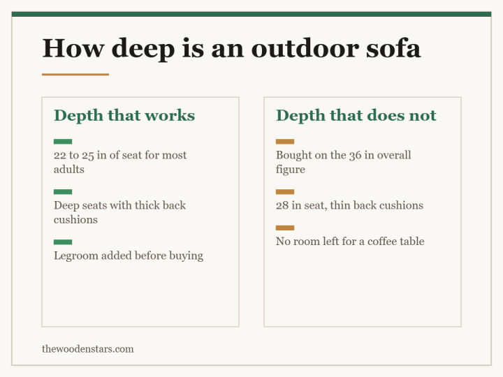 Comparison card for how deep is an outdoor sofa: Depth that works — 22 to 25 in of seat for most adults; Deep seats with thick back cushions; Legroom added before buying. Depth that does not — Bought on the 36 in overall figure; 28 in seat, thin back cushions; No room left for a coffee table.