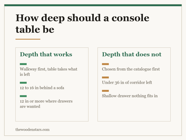 Comparison card for how deep should a console table be: Depth that works — Walkway first, table takes what is left; 12 to 16 in behind a sofa; 12 in or more where drawers are wanted. Depth that does not — Chosen from the catalogue first; Under 36 in of corridor left; Shallow drawer nothing fits in.