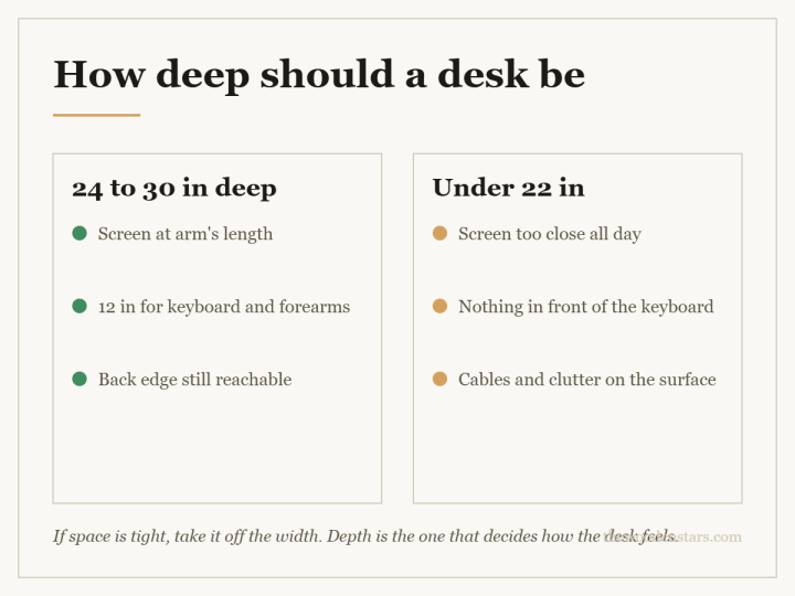 Comparison card for how deep should a desk be: 24 to 30 in deep — Screen at arm's length; 12 in for keyboard and forearms; Back edge still reachable. Under 22 in — Screen too close all day; Nothing in front of the keyboard; Cables and clutter on the surface.