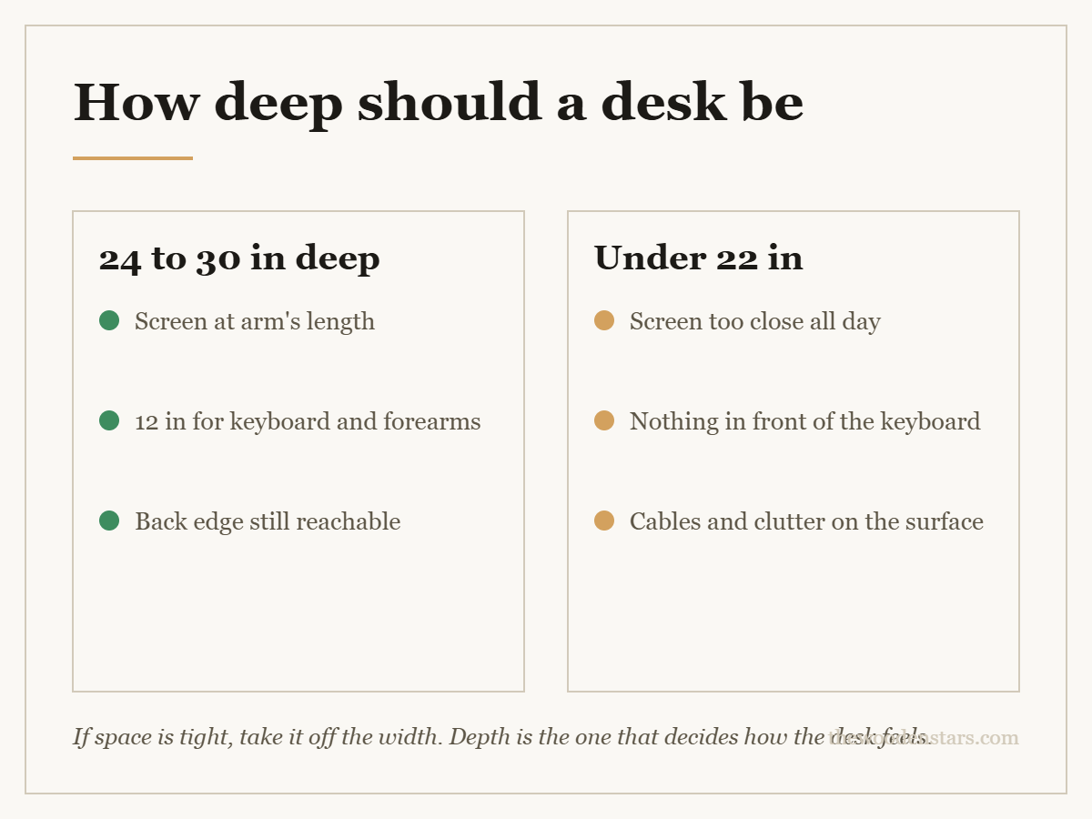 Comparison card for how deep should a desk be: 24 to 30 in deep — Screen at arm's length; 12 in for keyboard and forearms; Back edge still reachable. Under 22 in — Screen too close all day; Nothing in front of the keyboard; Cables and clutter on the surface.