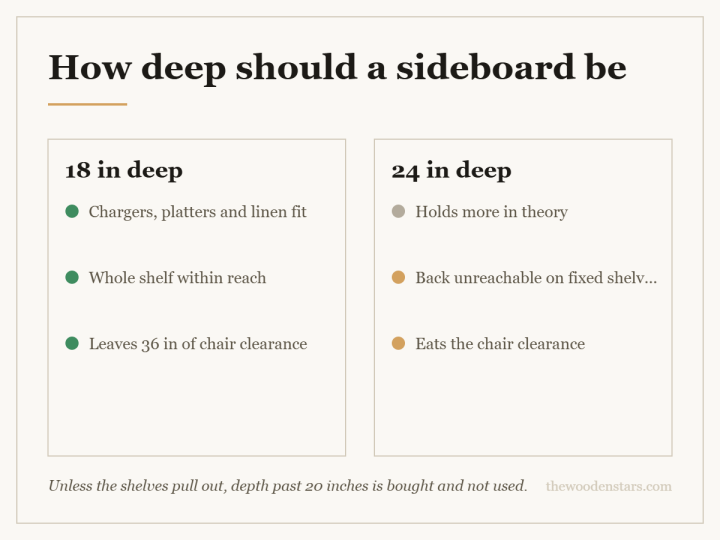 Comparison card for how deep should a sideboard be: 18 in deep — Chargers, platters and linen fit; Whole shelf within reach; Leaves 36 in of chair clearance. 24 in deep — Holds more in theory; Back unreachable on fixed shelves; Eats the chair clearance.