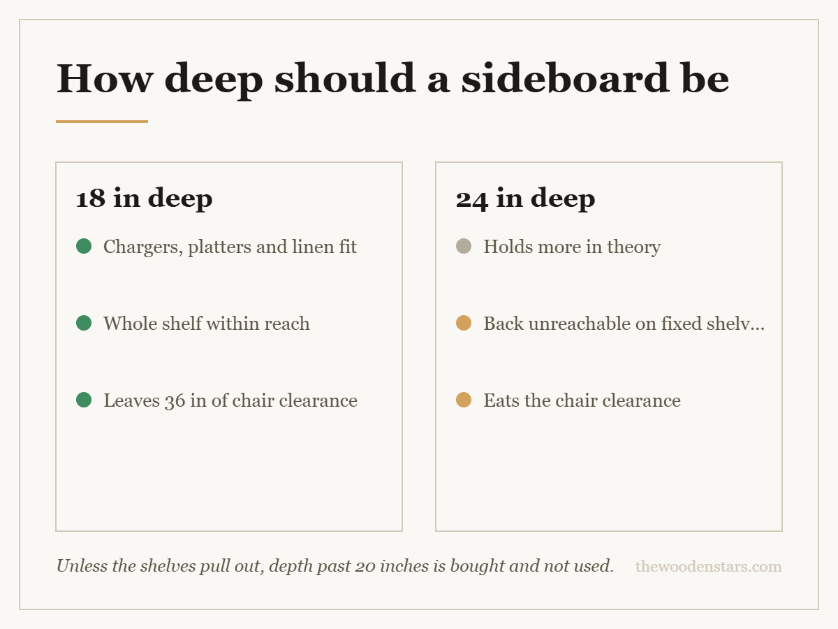 Comparison card for how deep should a sideboard be: 18 in deep — Chargers, platters and linen fit; Whole shelf within reach; Leaves 36 in of chair clearance. 24 in deep — Holds more in theory; Back unreachable on fixed shelves; Eats the chair clearance.