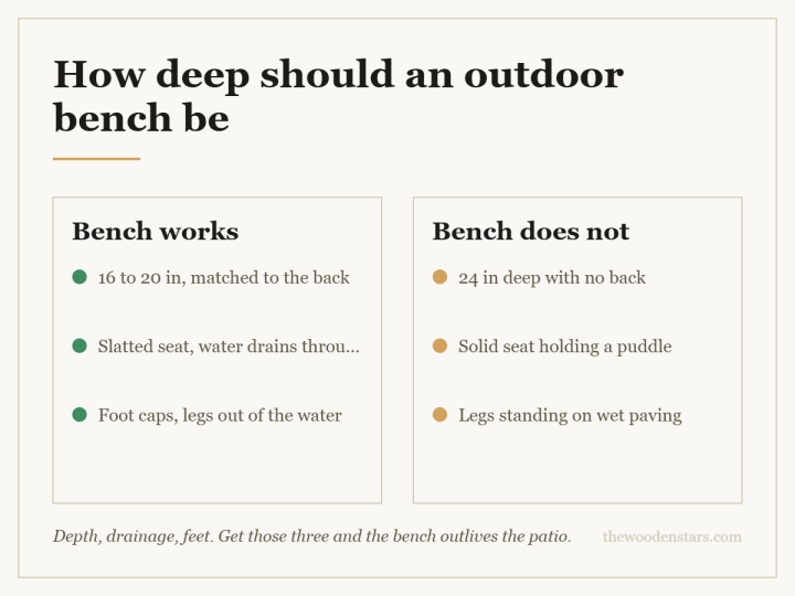 Comparison card for how deep should an outdoor bench be: Bench works — 16 to 20 in, matched to the back; Slatted seat, water drains through; Foot caps, legs out of the water. Bench does not — 24 in deep with no back; Solid seat holding a puddle; Legs standing on wet paving.