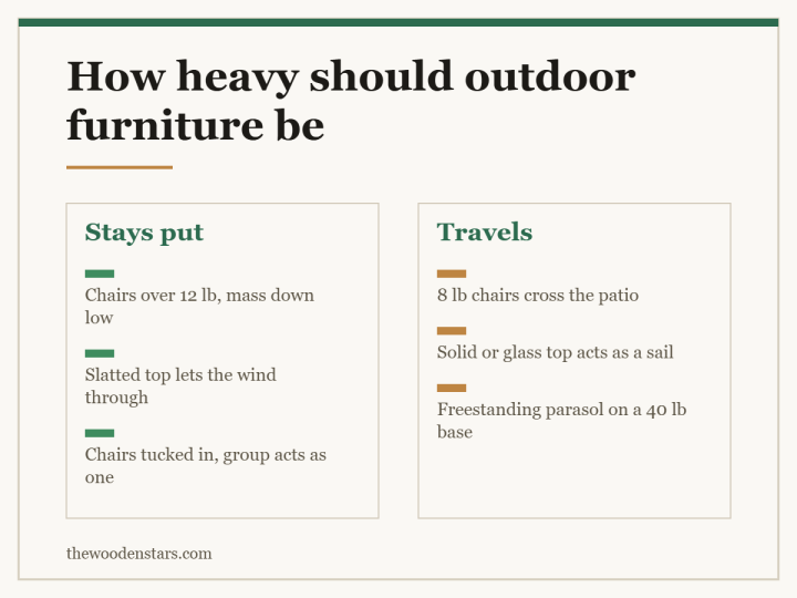 Comparison card for how heavy should outdoor furniture be: Stays put — Chairs over 12 lb, mass down low; Slatted top lets the wind through; Chairs tucked in, group acts as one. Travels — 8 lb chairs cross the patio; Solid or glass top acts as a sail; Freestanding parasol on a 40 lb base.
