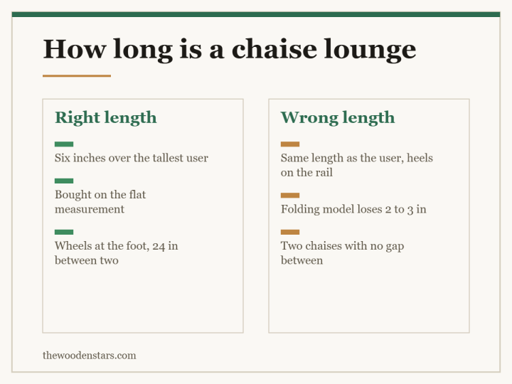 Comparison card for how long is a chaise lounge: Right length — Six inches over the tallest user; Bought on the flat measurement; Wheels at the foot, 24 in between two. Wrong length — Same length as the user, heels on the rail; Folding model loses 2 to 3 in; Two chaises with no gap between.