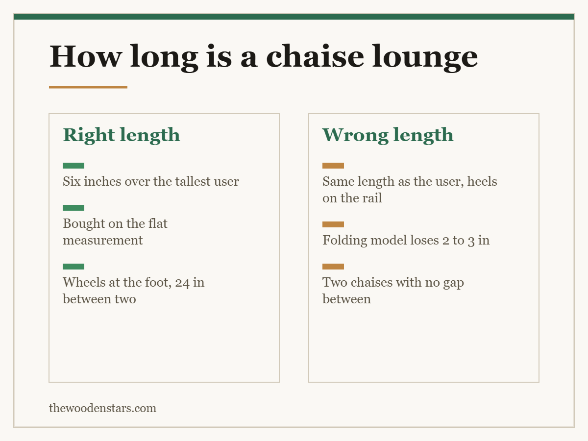 Comparison card for how long is a chaise lounge: Right length — Six inches over the tallest user; Bought on the flat measurement; Wheels at the foot, 24 in between two. Wrong length — Same length as the user, heels on the rail; Folding model loses 2 to 3 in; Two chaises with no gap between.