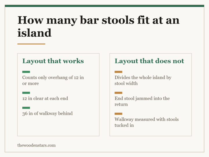 Comparison card for how many bar stools fit at an island: Layout that works — Counts only overhang of 12 in or more; 12 in clear at each end; 36 in of walkway behind. Layout that does not — Divides the whole island by stool width; End stool jammed into the return; Walkway measured with stools tucked in.