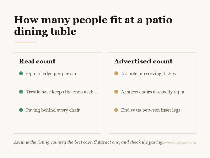Comparison card for how many people fit at a patio dining table: Real count — 24 in of edge per person; Trestle base keeps the ends usable; Paving behind every chair. Advertised count — No pole, no serving dishes; Armless chairs at exactly 24 in; End seats between inset legs.