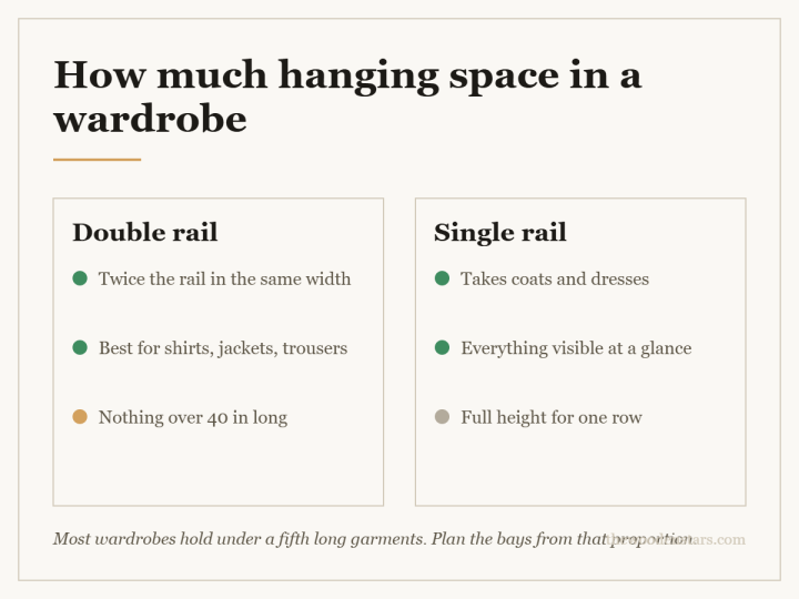 Comparison card for how much hanging space in a wardrobe: Double rail — Twice the rail in the same width; Best for shirts, jackets, trousers; Nothing over 40 in long. Single rail — Takes coats and dresses; Everything visible at a glance; Full height for one row.