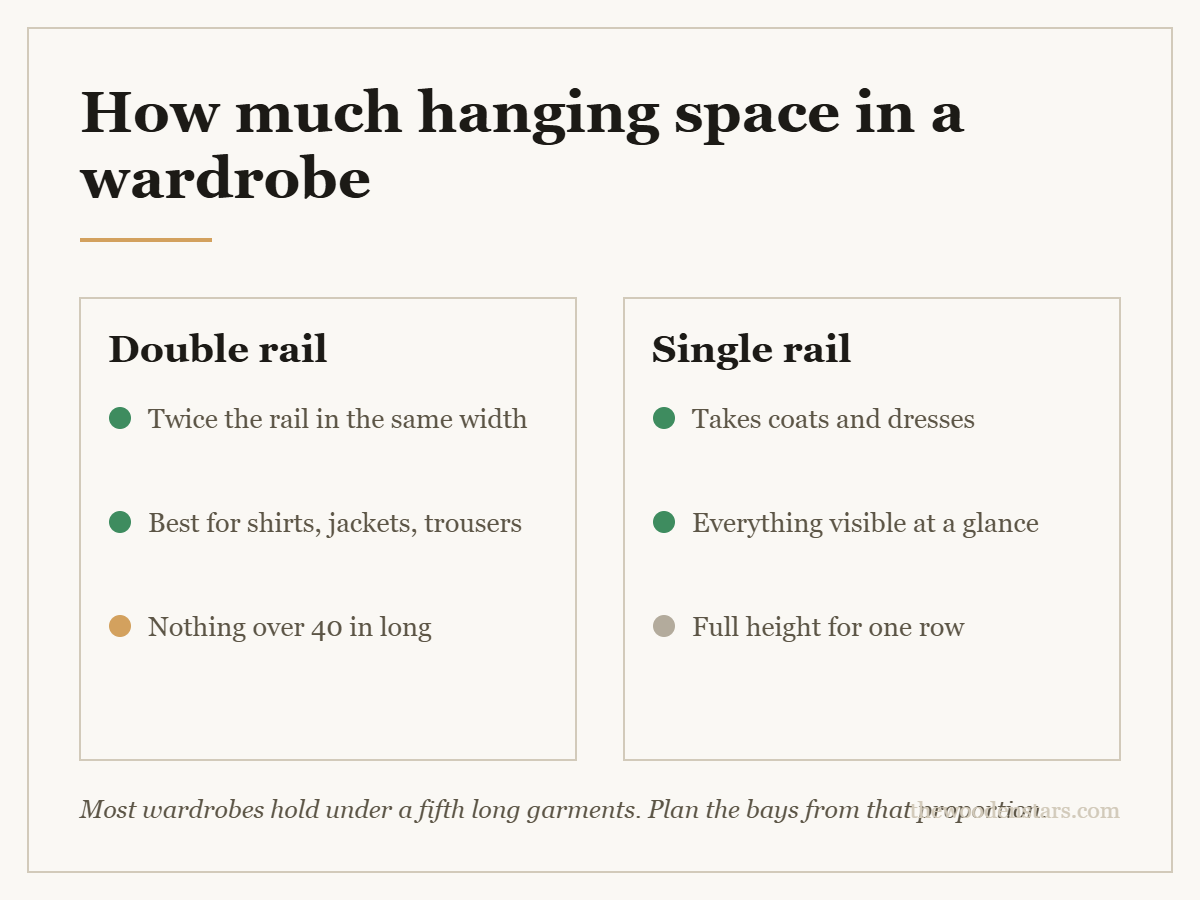 Comparison card for how much hanging space in a wardrobe: Double rail — Twice the rail in the same width; Best for shirts, jackets, trousers; Nothing over 40 in long. Single rail — Takes coats and dresses; Everything visible at a glance; Full height for one row.