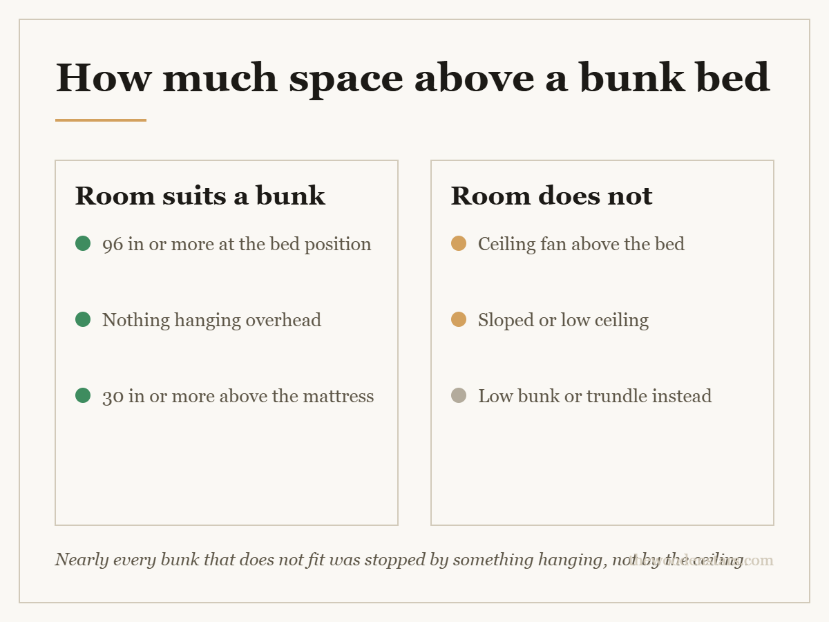 Comparison card for how much space above a bunk bed: Room suits a bunk — 96 in or more at the bed position; Nothing hanging overhead; 30 in or more above the mattress. Room does not — Ceiling fan above the bed; Sloped or low ceiling; Low bunk or trundle instead.
