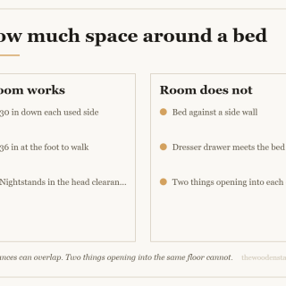 Comparison card for how much space around a bed: Room works — 30 in down each used side; 36 in at the foot to walk; Nightstands in the head clearance. Room does not — Bed against a side wall; Dresser drawer meets the bed; Two things opening into each other.