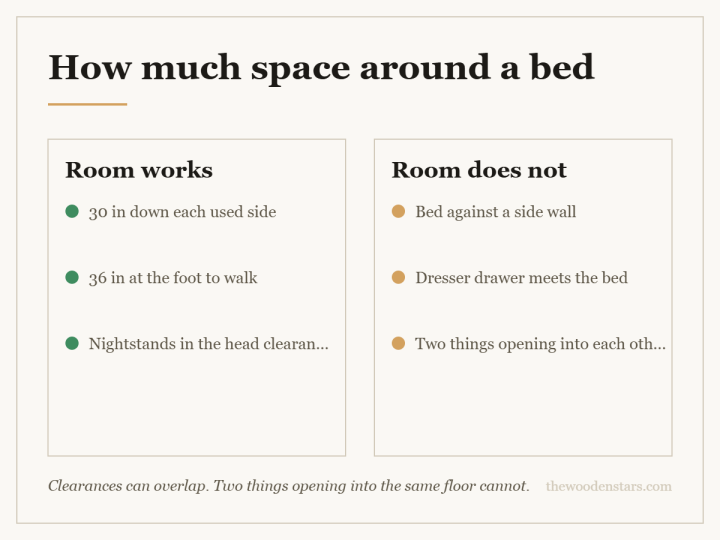 Comparison card for how much space around a bed: Room works — 30 in down each used side; 36 in at the foot to walk; Nightstands in the head clearance. Room does not — Bed against a side wall; Dresser drawer meets the bed; Two things opening into each other.