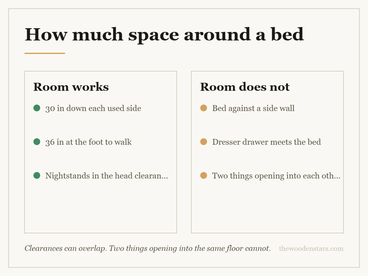 Comparison card for how much space around a bed: Room works — 30 in down each used side; 36 in at the foot to walk; Nightstands in the head clearance. Room does not — Bed against a side wall; Dresser drawer meets the bed; Two things opening into each other.