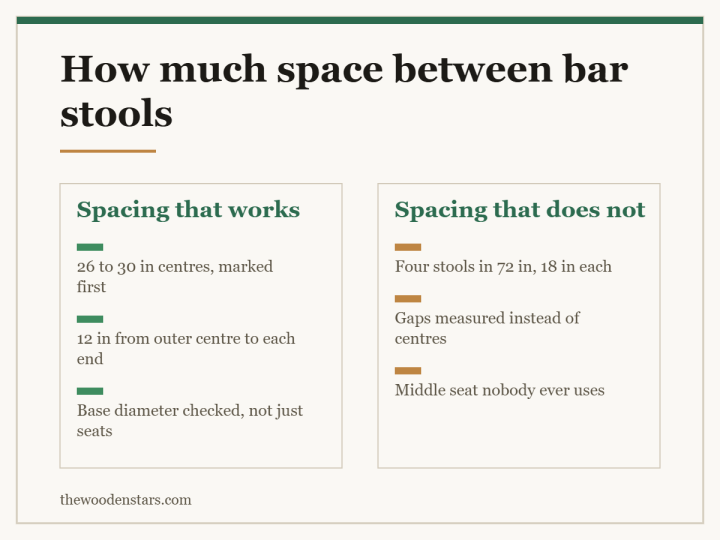 Comparison card for how much space between bar stools: Spacing that works — 26 to 30 in centres, marked first; 12 in from outer centre to each end; Base diameter checked, not just seats. Spacing that does not — Four stools in 72 in, 18 in each; Gaps measured instead of centres; Middle seat nobody ever uses.