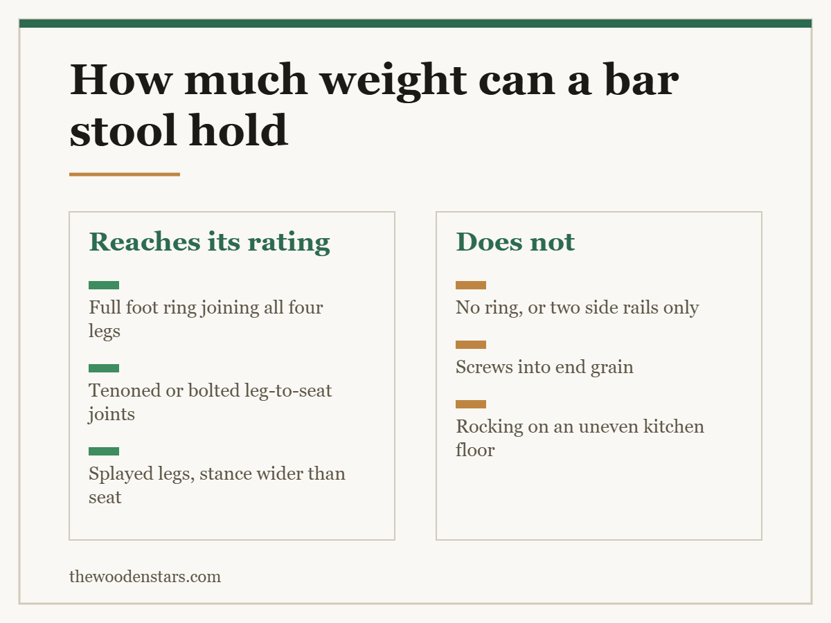 Comparison card for how much weight can a bar stool hold: Reaches its rating — Full foot ring joining all four legs; Tenoned or bolted leg-to-seat joints; Splayed legs, stance wider than seat. Does not — No ring, or two side rails only; Screws into end grain; Rocking on an uneven kitchen floor.