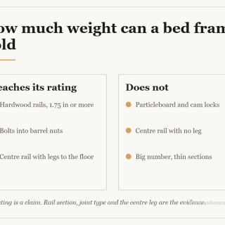 Comparison card for how much weight can a bed frame hold: Reaches its rating — Hardwood rails, 1.75 in or more; Bolts into barrel nuts; Centre rail with legs to the floor. Does not — Particleboard and cam locks; Centre rail with no leg; Big number, thin sections.