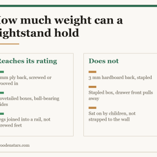 Comparison card for how much weight can a nightstand hold: Reaches its rating — 6 mm ply back, screwed or grooved in; Dovetailed boxes, ball-bearing slides; Legs joined into a rail, not screwed feet. Does not — 3 mm hardboard back, stapled; Stapled box, drawer front pulls away; Sat on by children, not strapped to the wall.