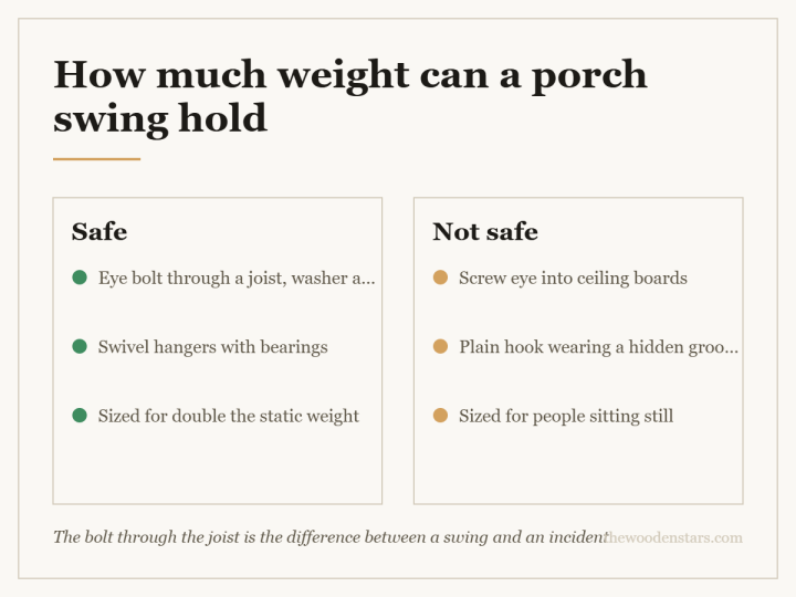 Comparison card for how much weight can a porch swing hold: Safe — Eye bolt through a joist, washer and nut; Swivel hangers with bearings; Sized for double the static weight. Not safe — Screw eye into ceiling boards; Plain hook wearing a hidden groove; Sized for people sitting still.