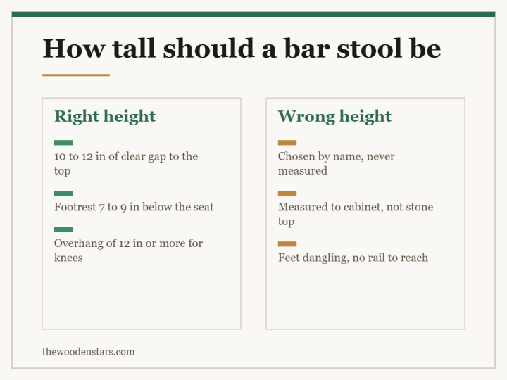 Comparison card for how tall should a bar stool be: Right height — 10 to 12 in of clear gap to the top; Footrest 7 to 9 in below the seat; Overhang of 12 in or more for knees. Wrong height — Chosen by name, never measured; Measured to cabinet, not stone top; Feet dangling, no rail to reach.