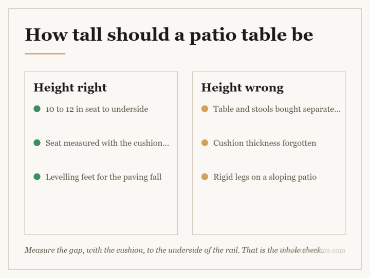 Comparison card for how tall should a patio table be: Height right — 10 to 12 in seat to underside; Seat measured with the cushion on; Levelling feet for the paving fall. Height wrong — Table and stools bought separately; Cushion thickness forgotten; Rigid legs on a sloping patio.