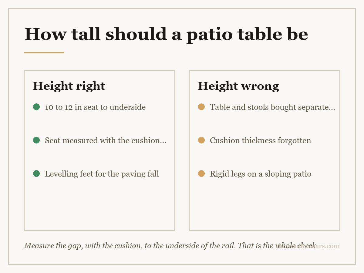 Comparison card for how tall should a patio table be: Height right — 10 to 12 in seat to underside; Seat measured with the cushion on; Levelling feet for the paving fall. Height wrong — Table and stools bought separately; Cushion thickness forgotten; Rigid legs on a sloping patio.