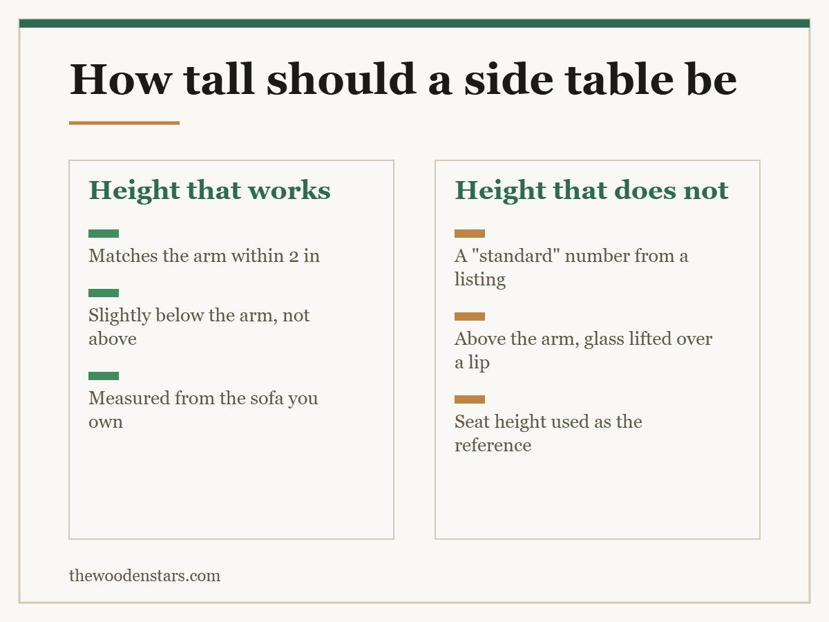Comparison card for how tall should a side table be: Height that works — Matches the arm within 2 in; Slightly below the arm, not above; Measured from the sofa you own. Height that does not — A "standard" number from a listing; Above the arm, glass lifted over a lip; Seat height used as the reference.