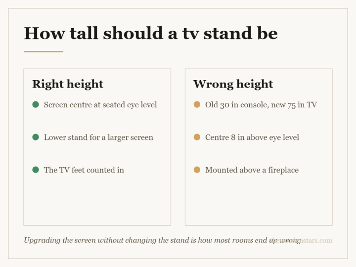 Comparison card for how tall should a tv stand be: Right height — Screen centre at seated eye level; Lower stand for a larger screen; The TV feet counted in. Wrong height — Old 30 in console, new 75 in TV; Centre 8 in above eye level; Mounted above a fireplace.