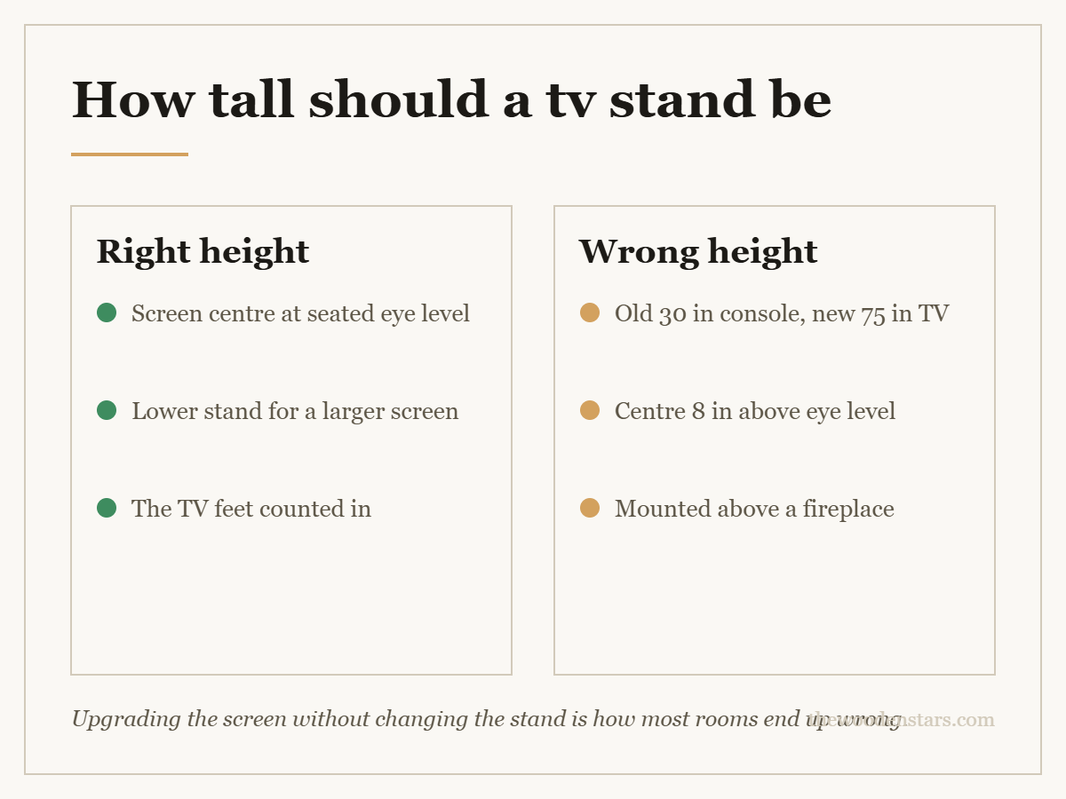 Comparison card for how tall should a tv stand be: Right height — Screen centre at seated eye level; Lower stand for a larger screen; The TV feet counted in. Wrong height — Old 30 in console, new 75 in TV; Centre 8 in above eye level; Mounted above a fireplace.