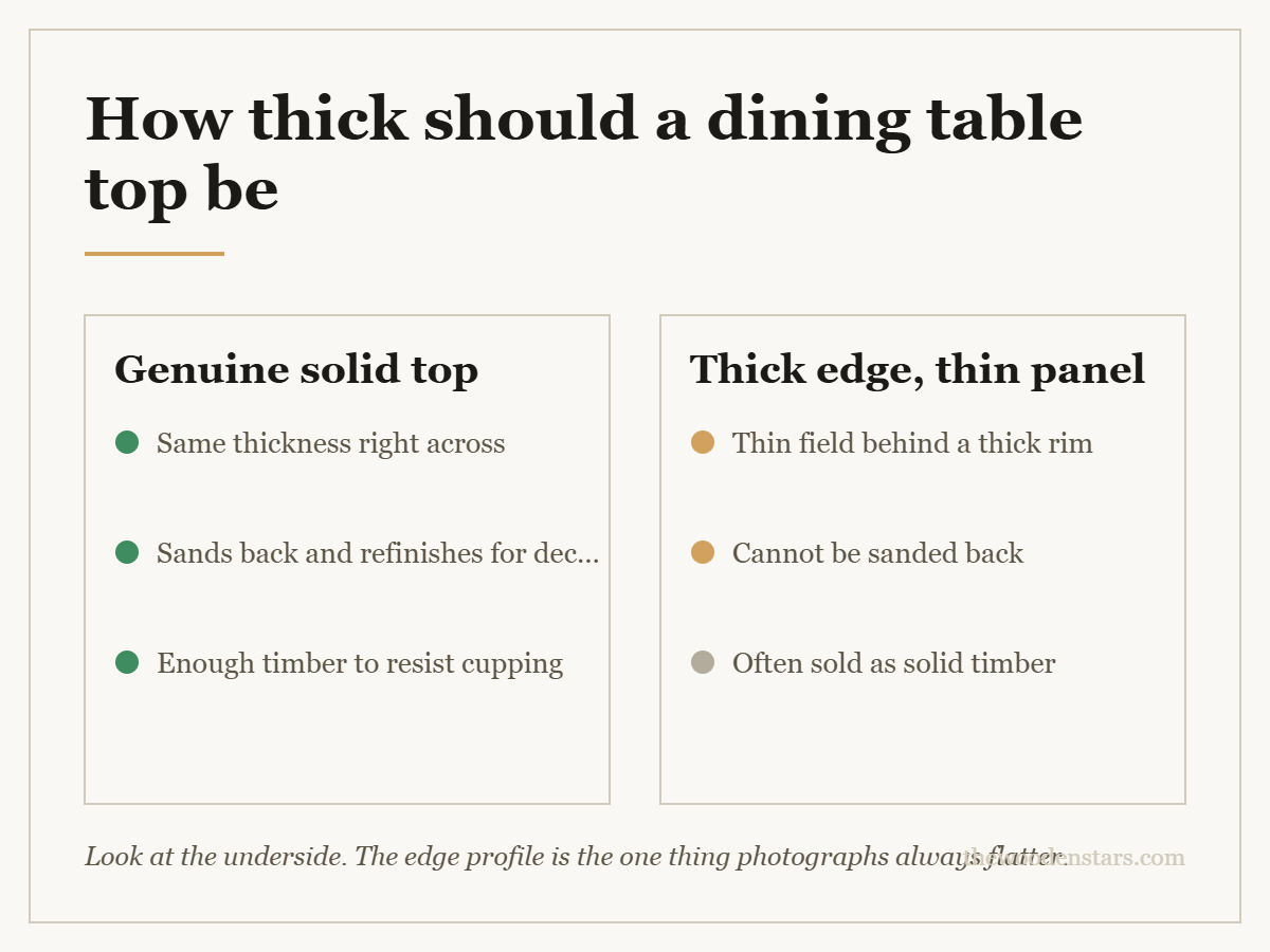 Comparison card for how thick should a dining table top be: Genuine solid top — Same thickness right across; Sands back and refinishes for decades; Enough timber to resist cupping. Thick edge, thin panel — Thin field behind a thick rim; Cannot be sanded back; Often sold as solid timber.