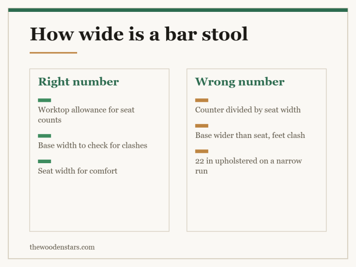 Comparison card for how wide is a bar stool: Right number — Worktop allowance for seat counts; Base width to check for clashes; Seat width for comfort. Wrong number — Counter divided by seat width; Base wider than seat, feet clash; 22 in upholstered on a narrow run.
